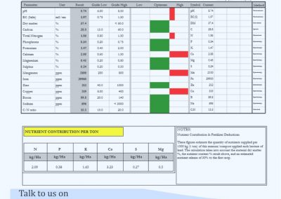 Compost Manure Analysis